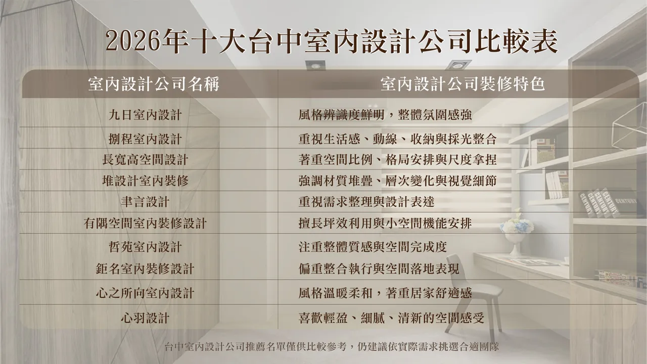 2026年十大台中室內設計公司比較表 2026年十大台中室內設計公司比較表