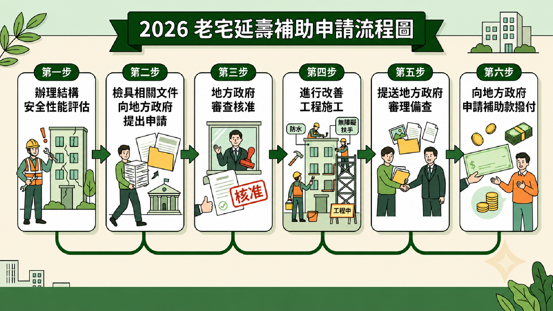 老宅延壽補助申請流程圖 老宅延壽補助申請流程圖
