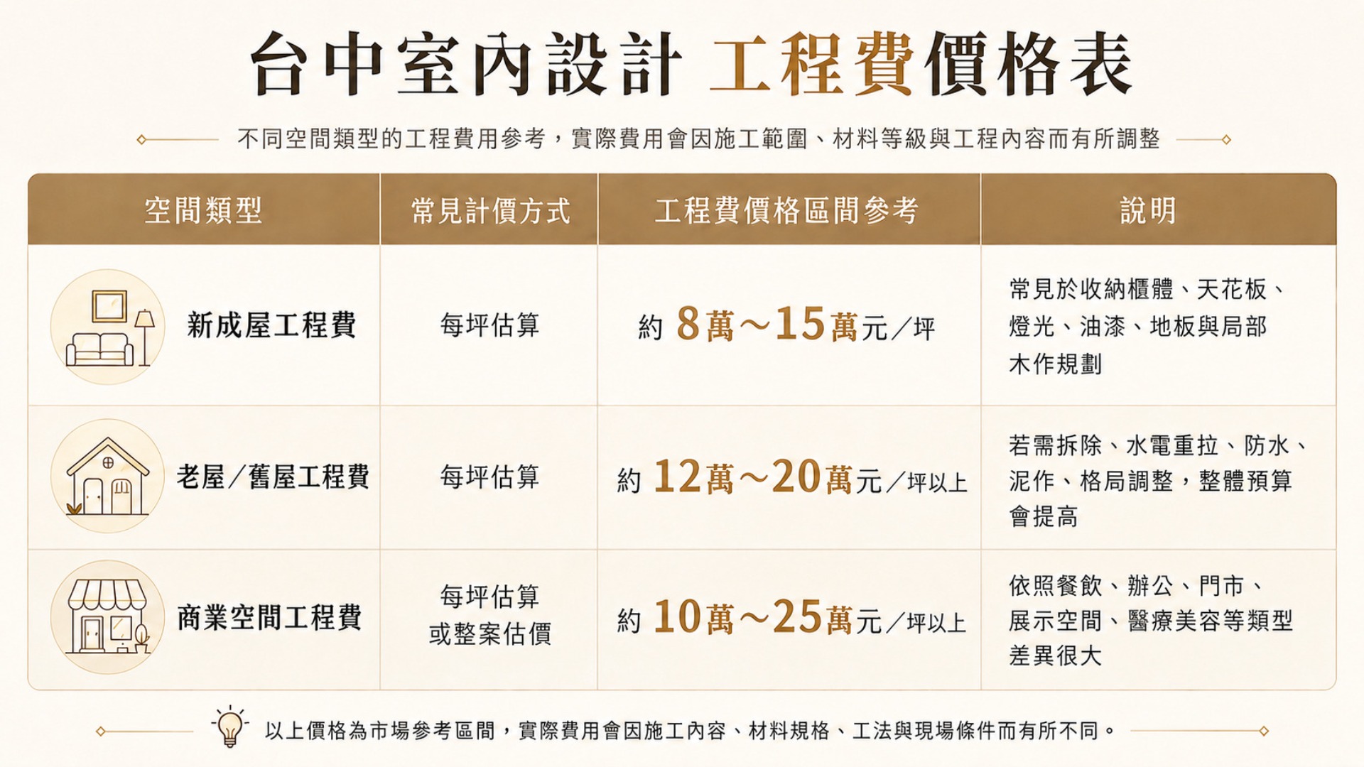 台中室內設計工程費價格表