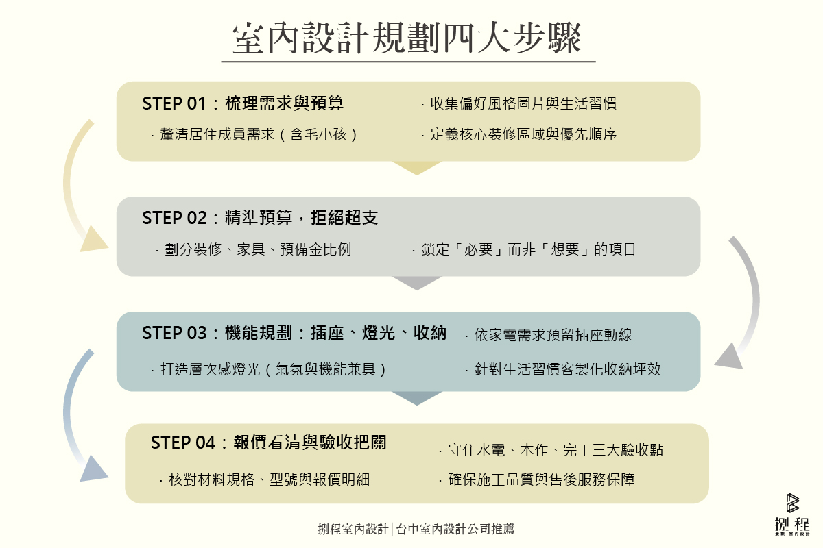 室內設計規劃、室內設計步驟、如何規劃室內設計?